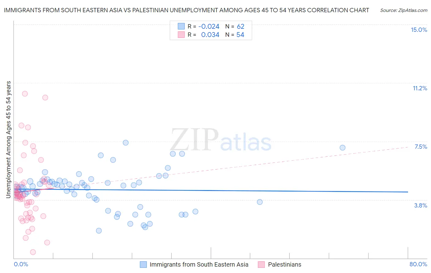 Immigrants from South Eastern Asia vs Palestinian Unemployment Among Ages 45 to 54 years