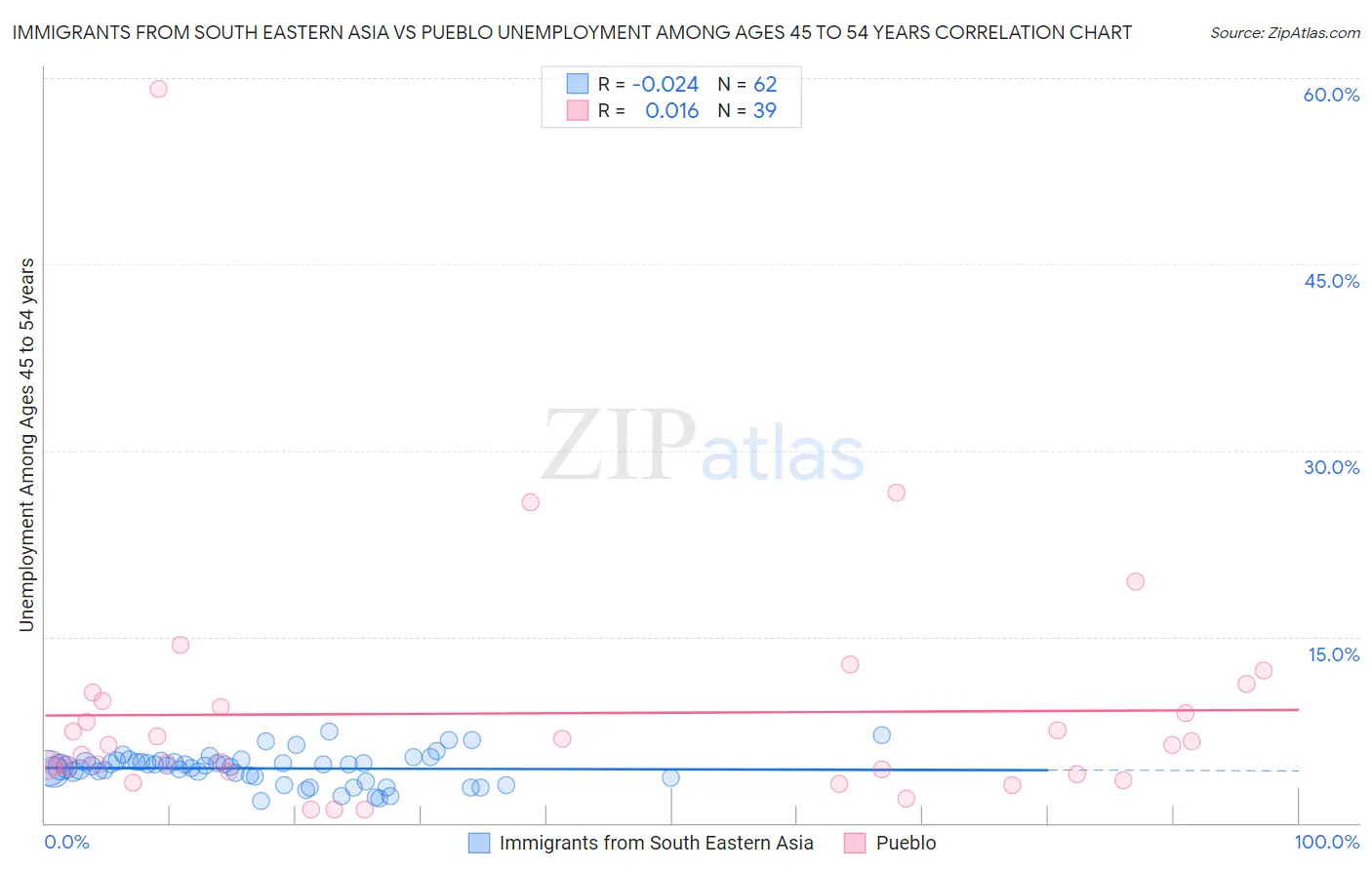 Immigrants from South Eastern Asia vs Pueblo Unemployment Among Ages 45 to 54 years