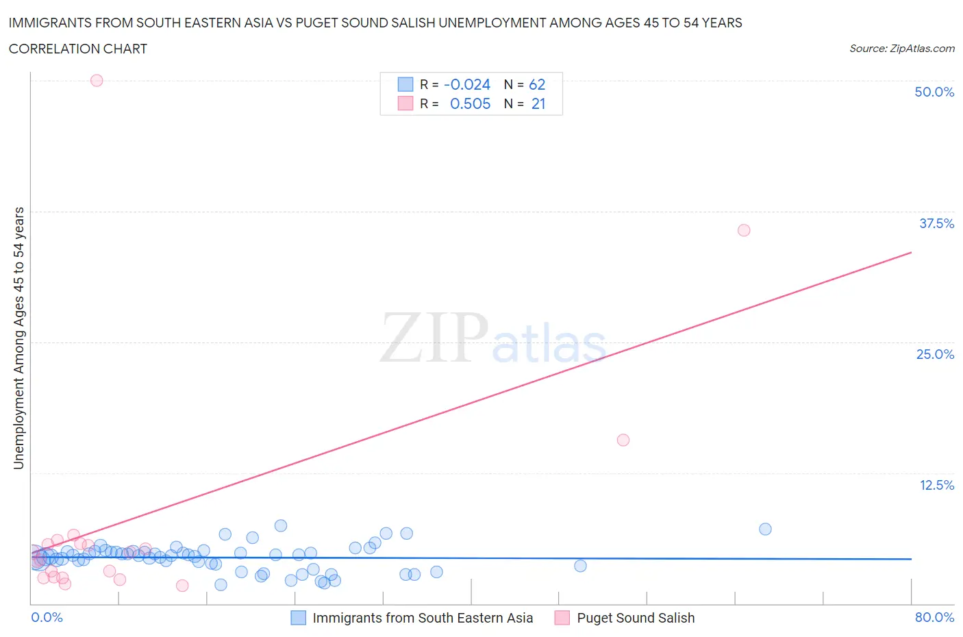 Immigrants from South Eastern Asia vs Puget Sound Salish Unemployment Among Ages 45 to 54 years