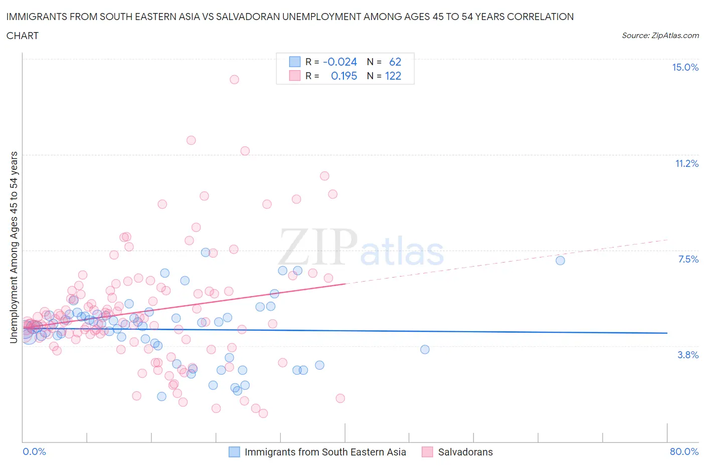 Immigrants from South Eastern Asia vs Salvadoran Unemployment Among Ages 45 to 54 years