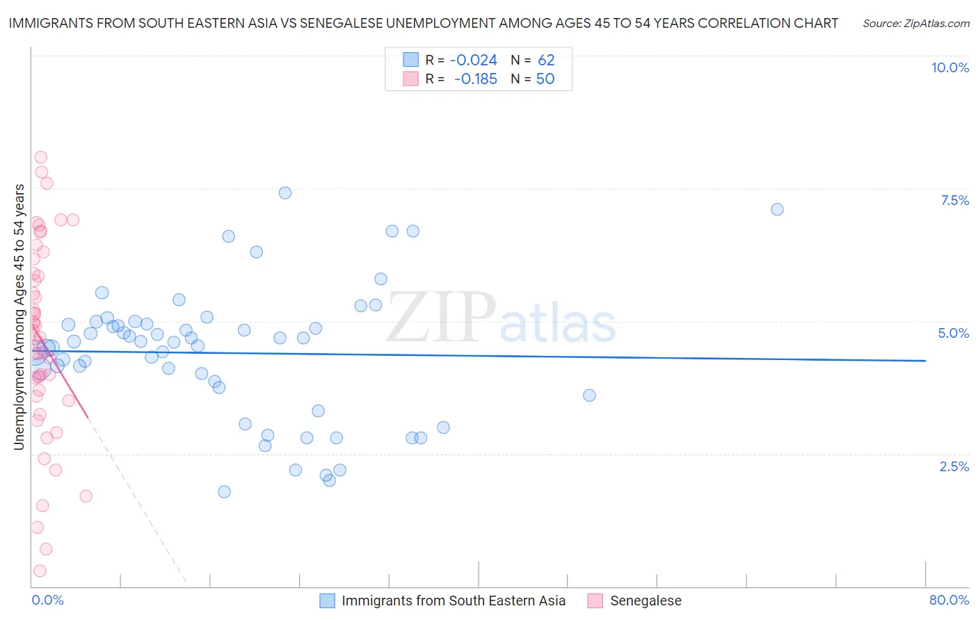Immigrants from South Eastern Asia vs Senegalese Unemployment Among Ages 45 to 54 years