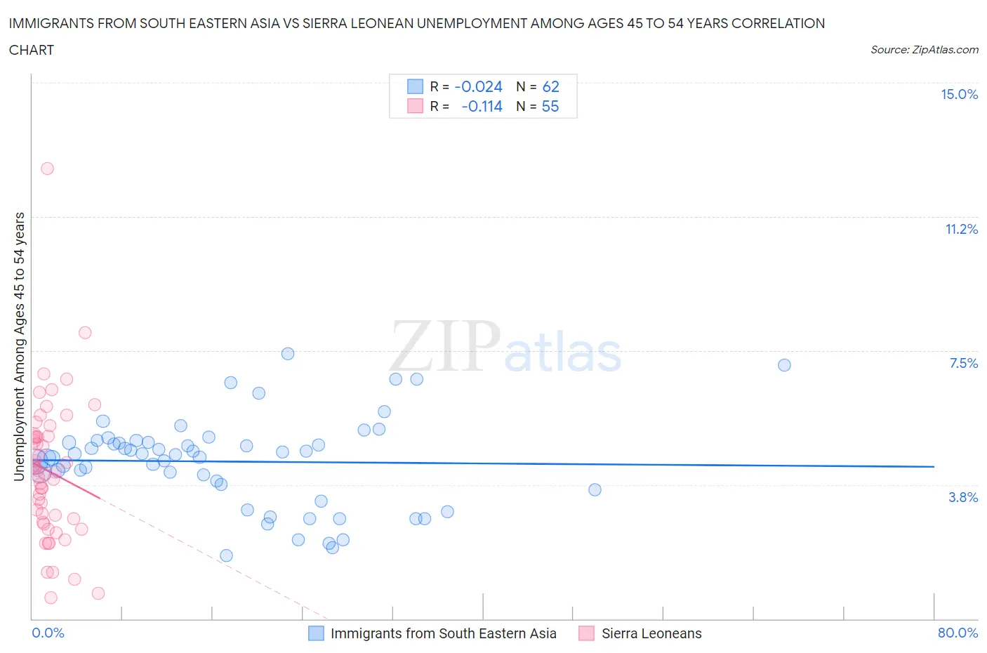 Immigrants from South Eastern Asia vs Sierra Leonean Unemployment Among Ages 45 to 54 years