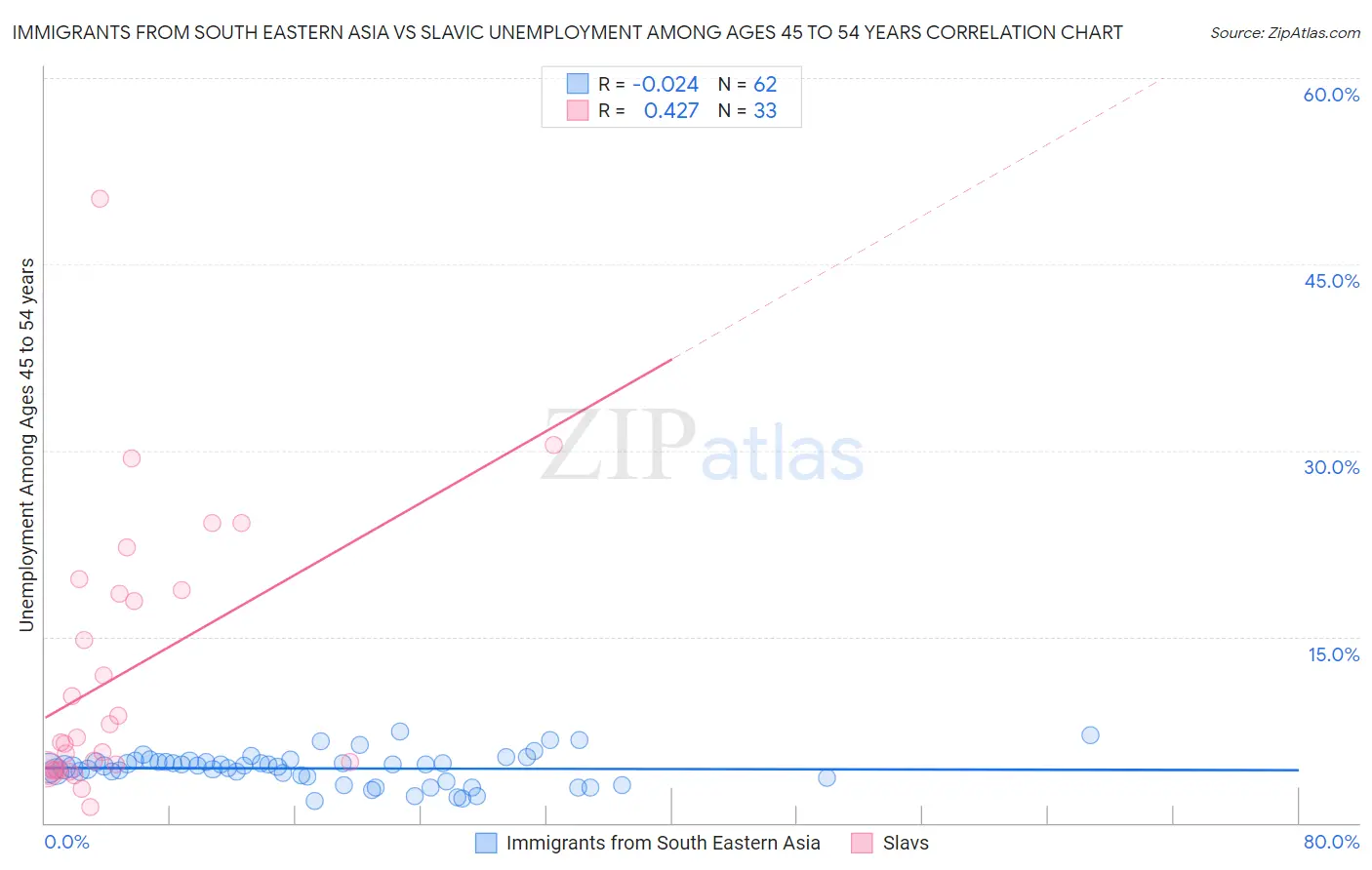 Immigrants from South Eastern Asia vs Slavic Unemployment Among Ages 45 to 54 years
