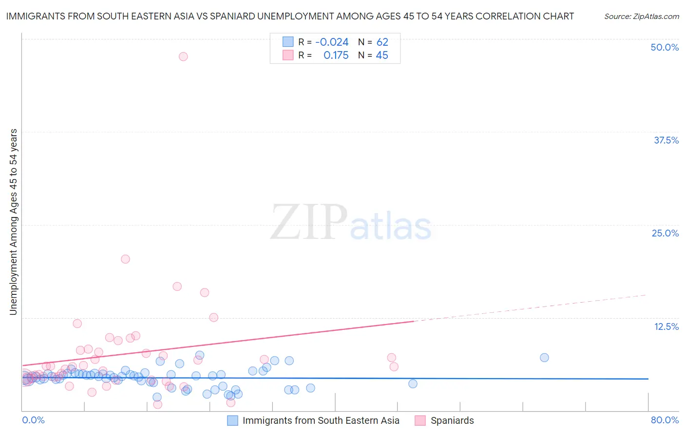 Immigrants from South Eastern Asia vs Spaniard Unemployment Among Ages 45 to 54 years