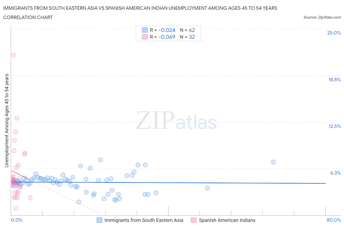 Immigrants from South Eastern Asia vs Spanish American Indian Unemployment Among Ages 45 to 54 years