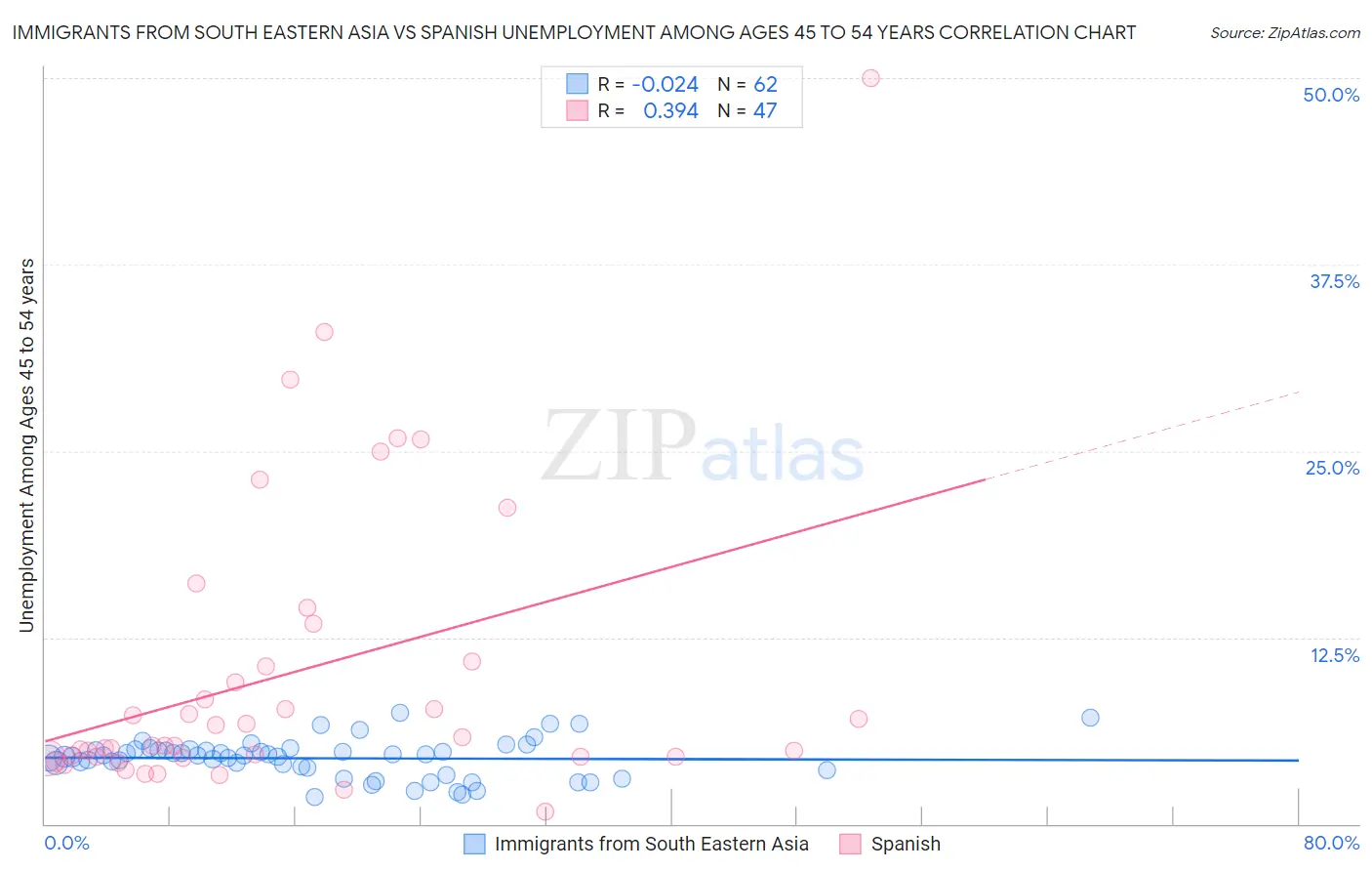 Immigrants from South Eastern Asia vs Spanish Unemployment Among Ages 45 to 54 years