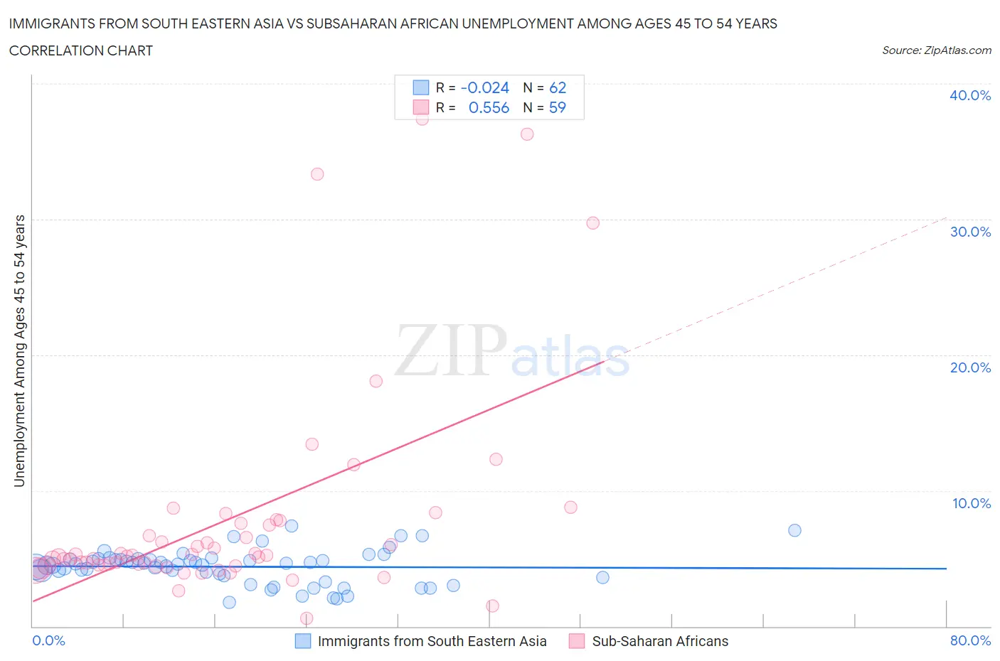 Immigrants from South Eastern Asia vs Subsaharan African Unemployment Among Ages 45 to 54 years