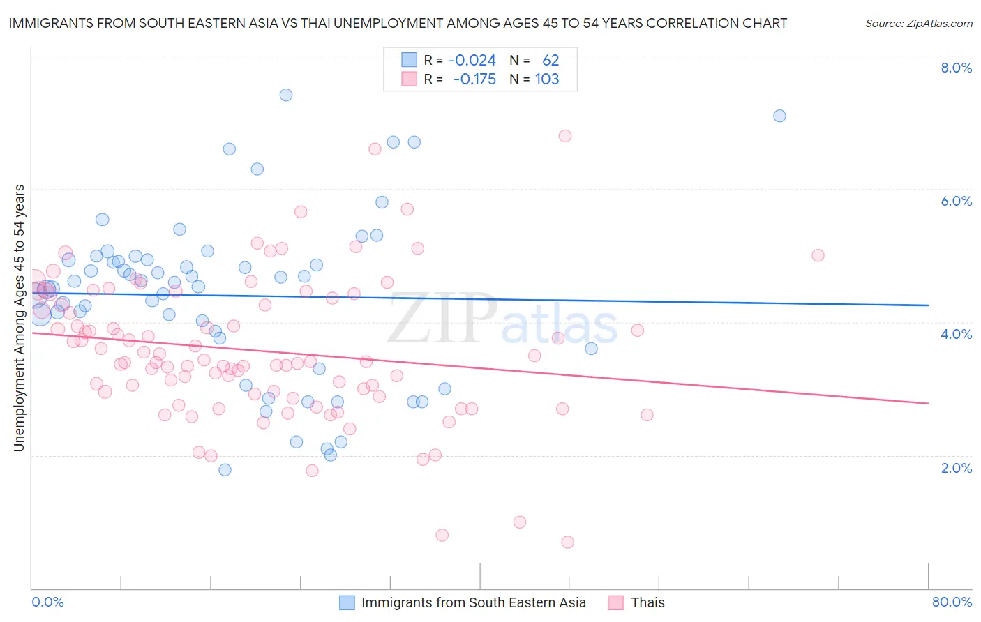 Immigrants from South Eastern Asia vs Thai Unemployment Among Ages 45 to 54 years