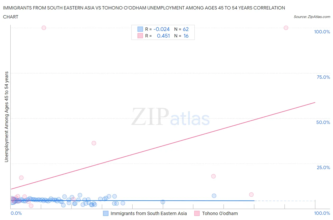 Immigrants from South Eastern Asia vs Tohono O'odham Unemployment Among Ages 45 to 54 years