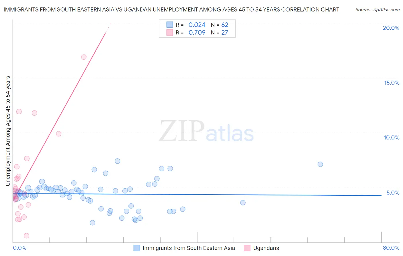 Immigrants from South Eastern Asia vs Ugandan Unemployment Among Ages 45 to 54 years