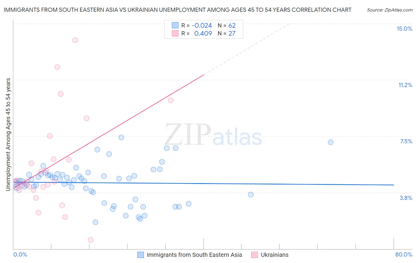 Immigrants from South Eastern Asia vs Ukrainian Unemployment Among Ages 45 to 54 years