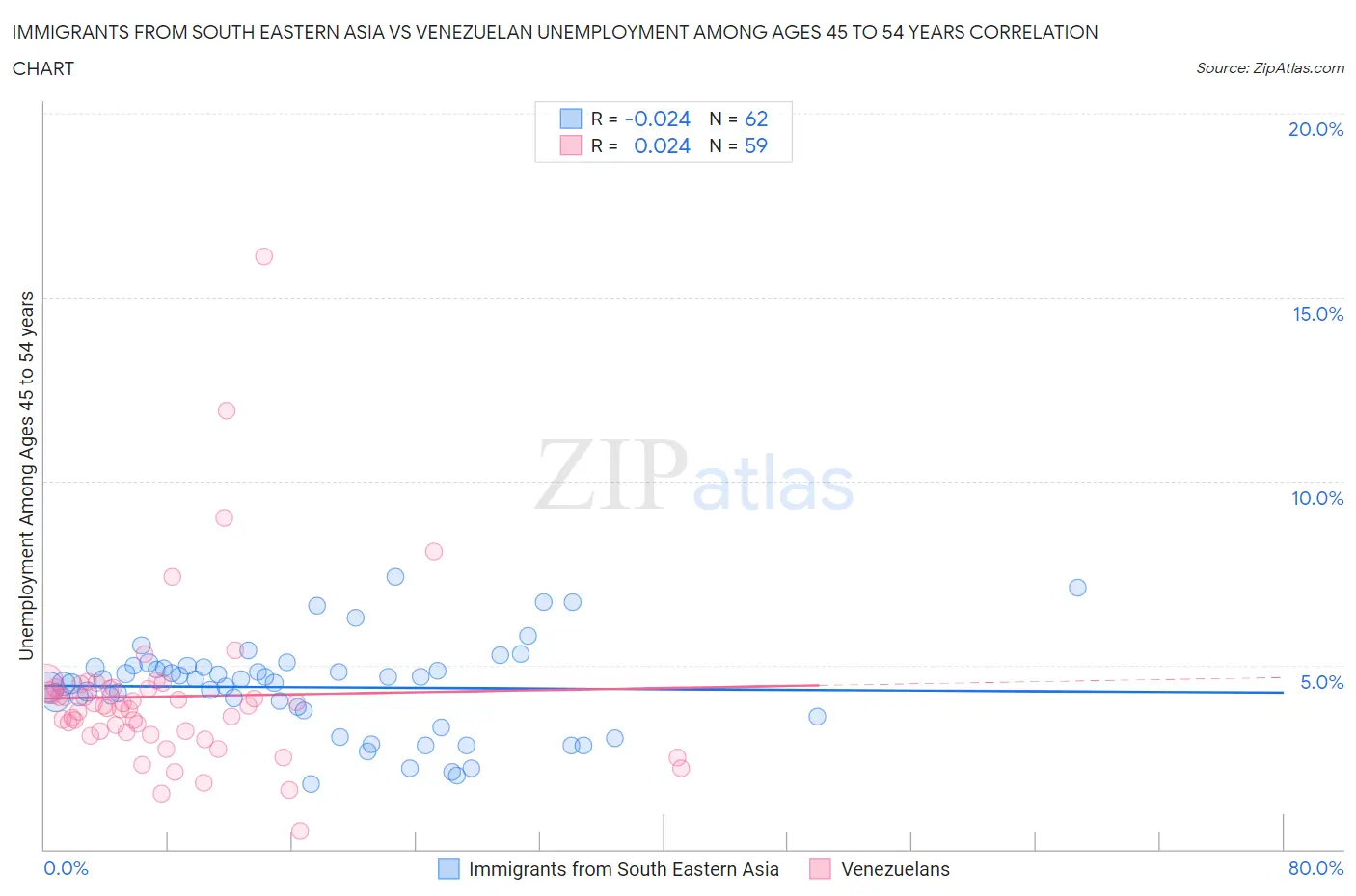 Immigrants from South Eastern Asia vs Venezuelan Unemployment Among Ages 45 to 54 years