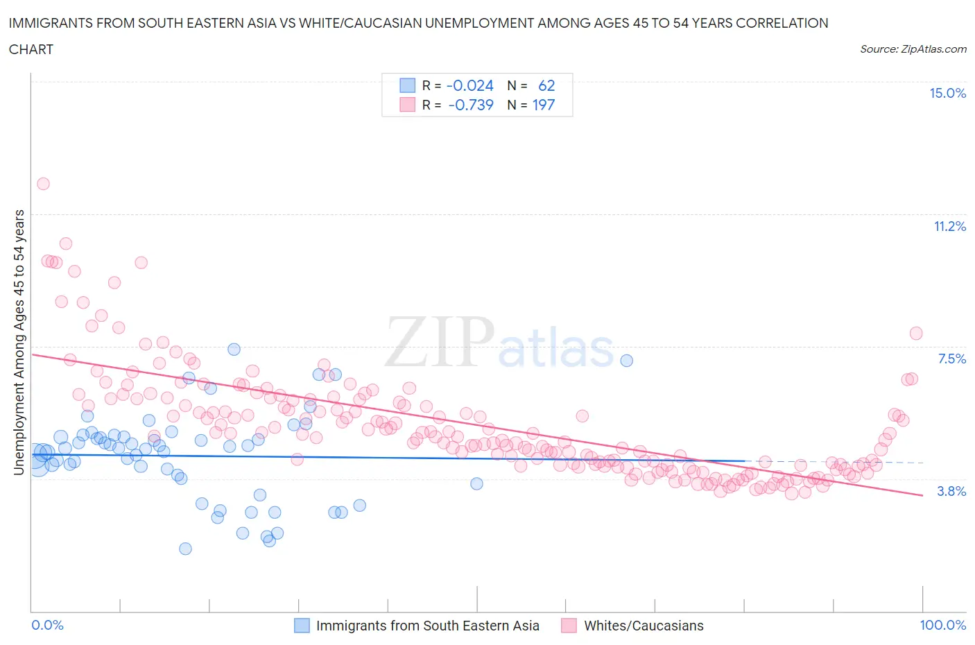 Immigrants from South Eastern Asia vs White/Caucasian Unemployment Among Ages 45 to 54 years