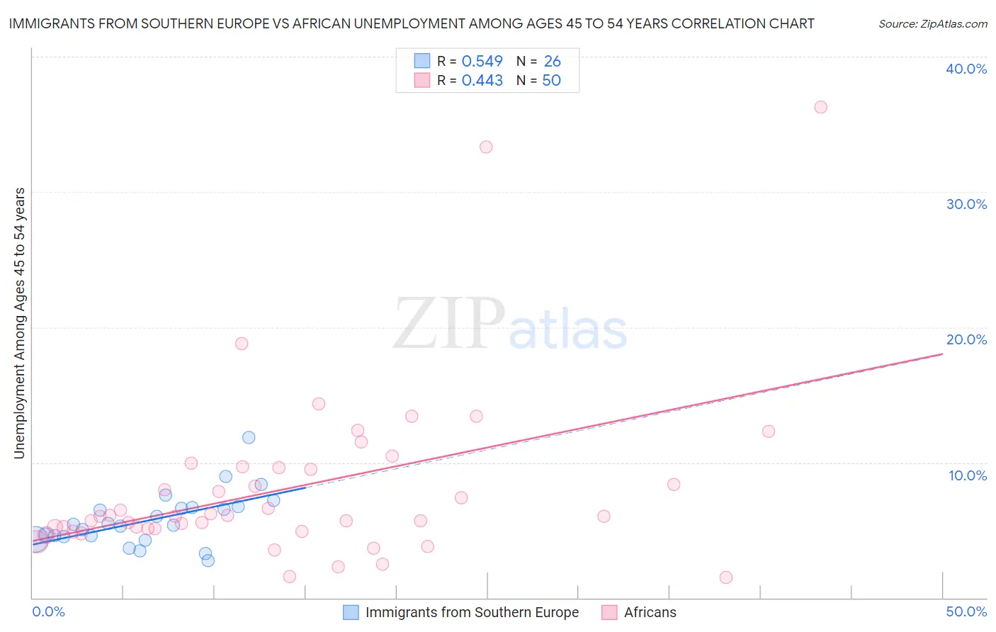 Immigrants from Southern Europe vs African Unemployment Among Ages 45 to 54 years