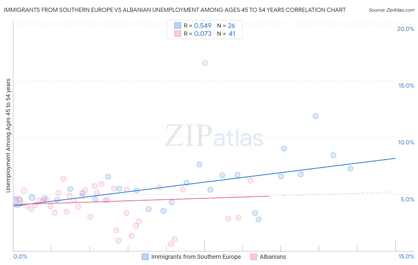 Immigrants from Southern Europe vs Albanian Unemployment Among Ages 45 to 54 years
