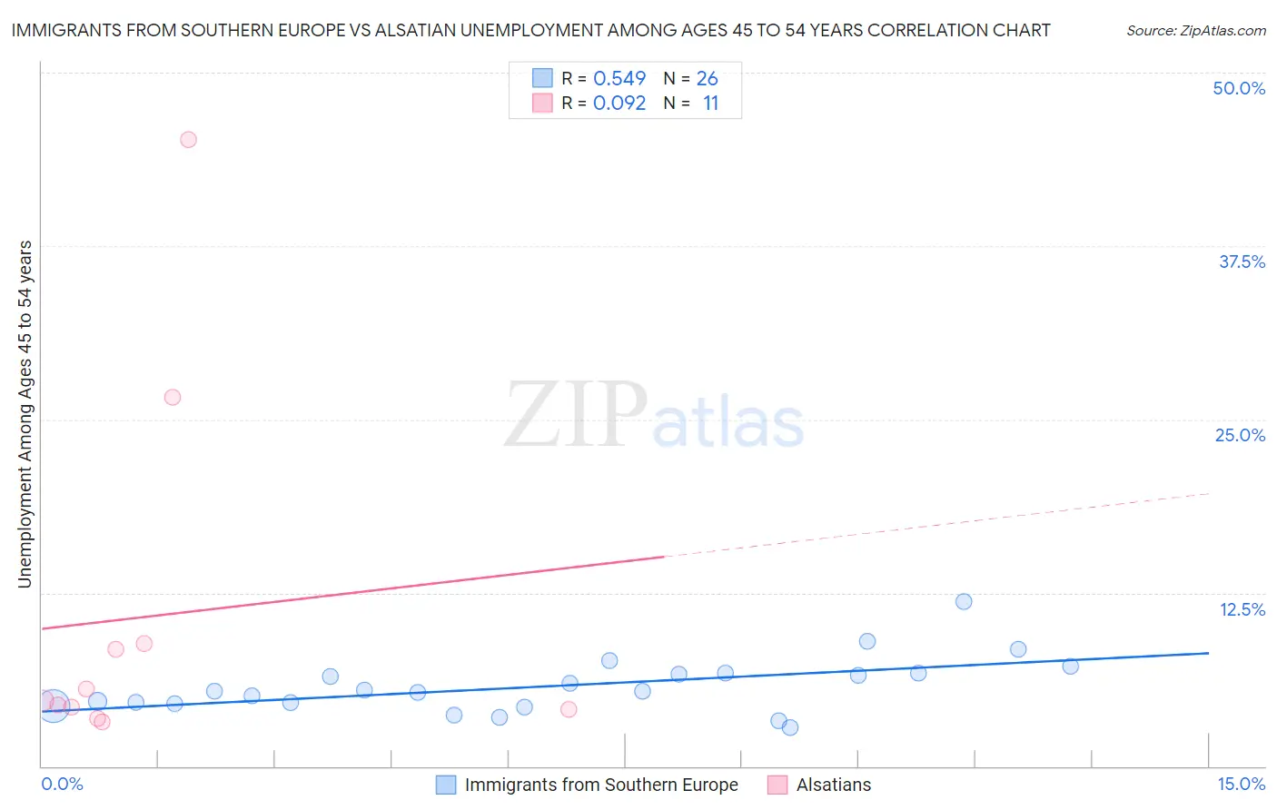 Immigrants from Southern Europe vs Alsatian Unemployment Among Ages 45 to 54 years