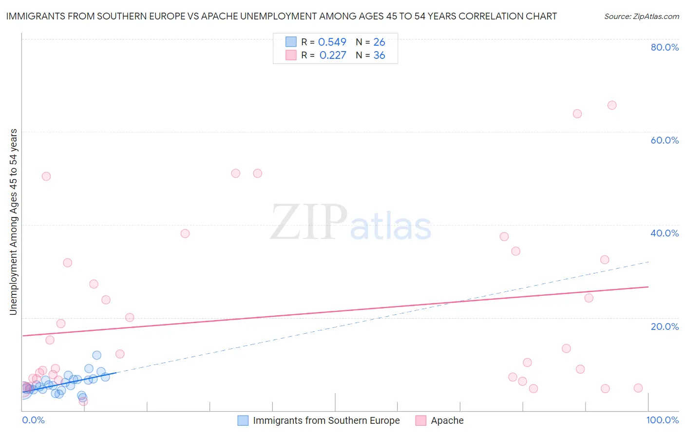 Immigrants from Southern Europe vs Apache Unemployment Among Ages 45 to 54 years