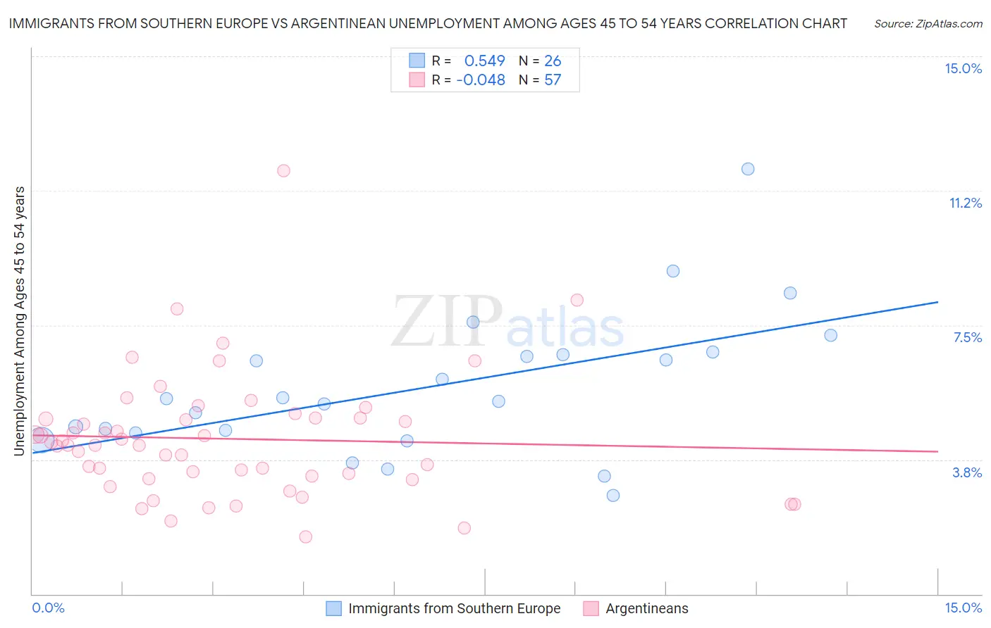 Immigrants from Southern Europe vs Argentinean Unemployment Among Ages 45 to 54 years