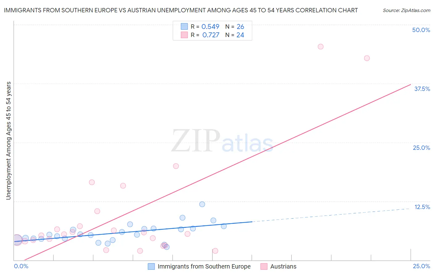 Immigrants from Southern Europe vs Austrian Unemployment Among Ages 45 to 54 years