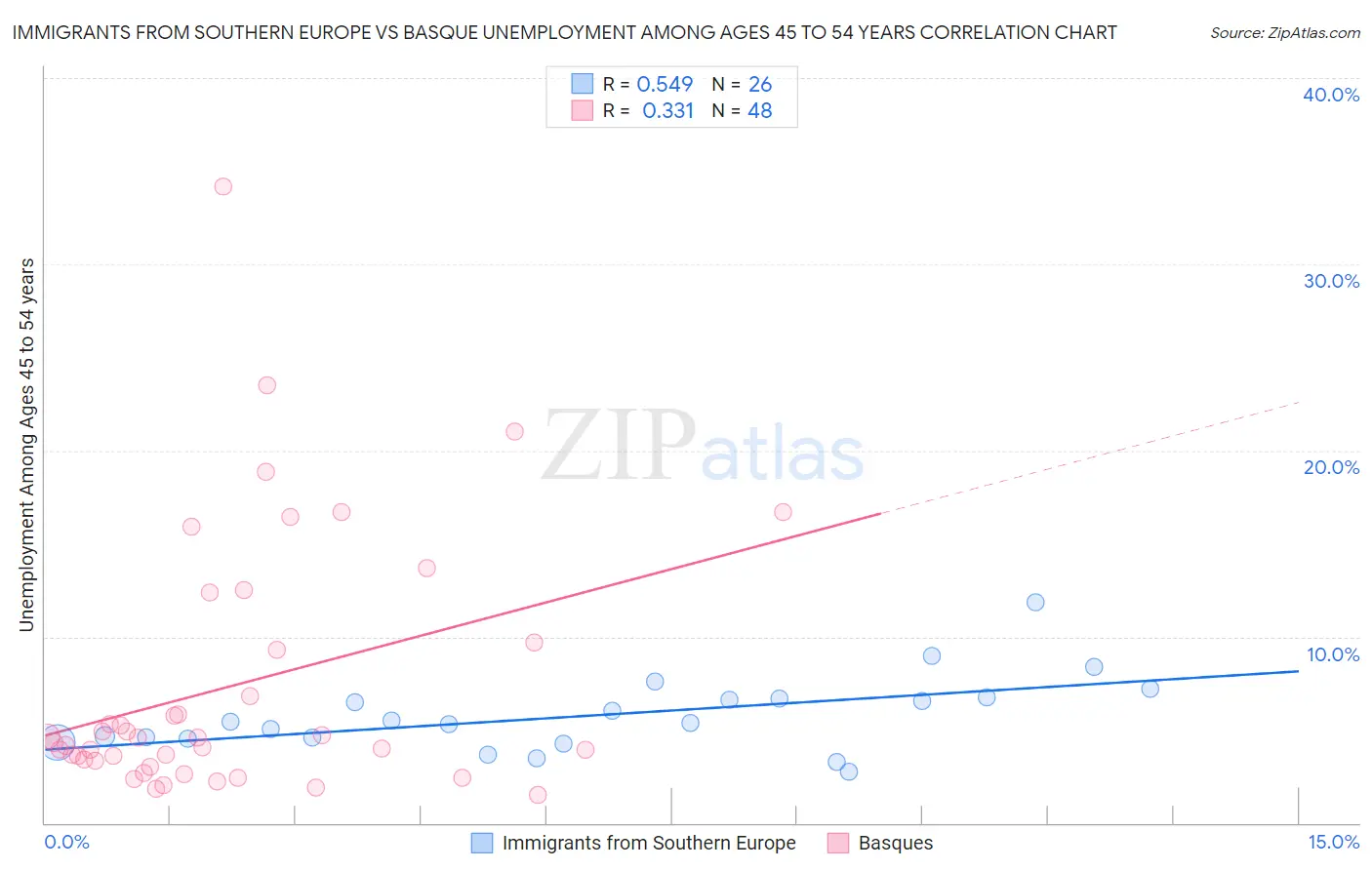 Immigrants from Southern Europe vs Basque Unemployment Among Ages 45 to 54 years