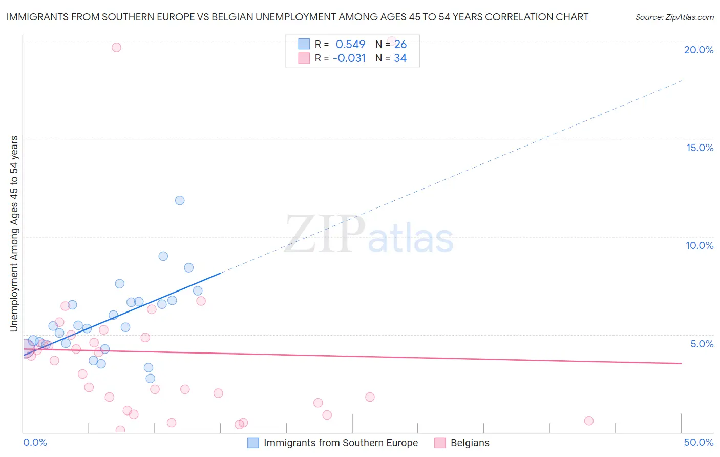 Immigrants from Southern Europe vs Belgian Unemployment Among Ages 45 to 54 years