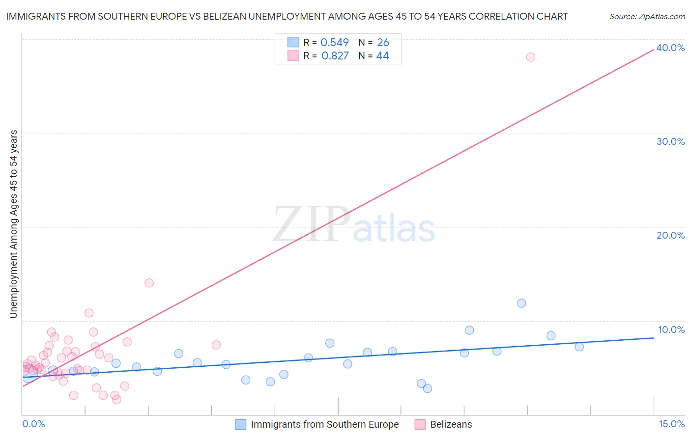 Immigrants from Southern Europe vs Belizean Unemployment Among Ages 45 to 54 years