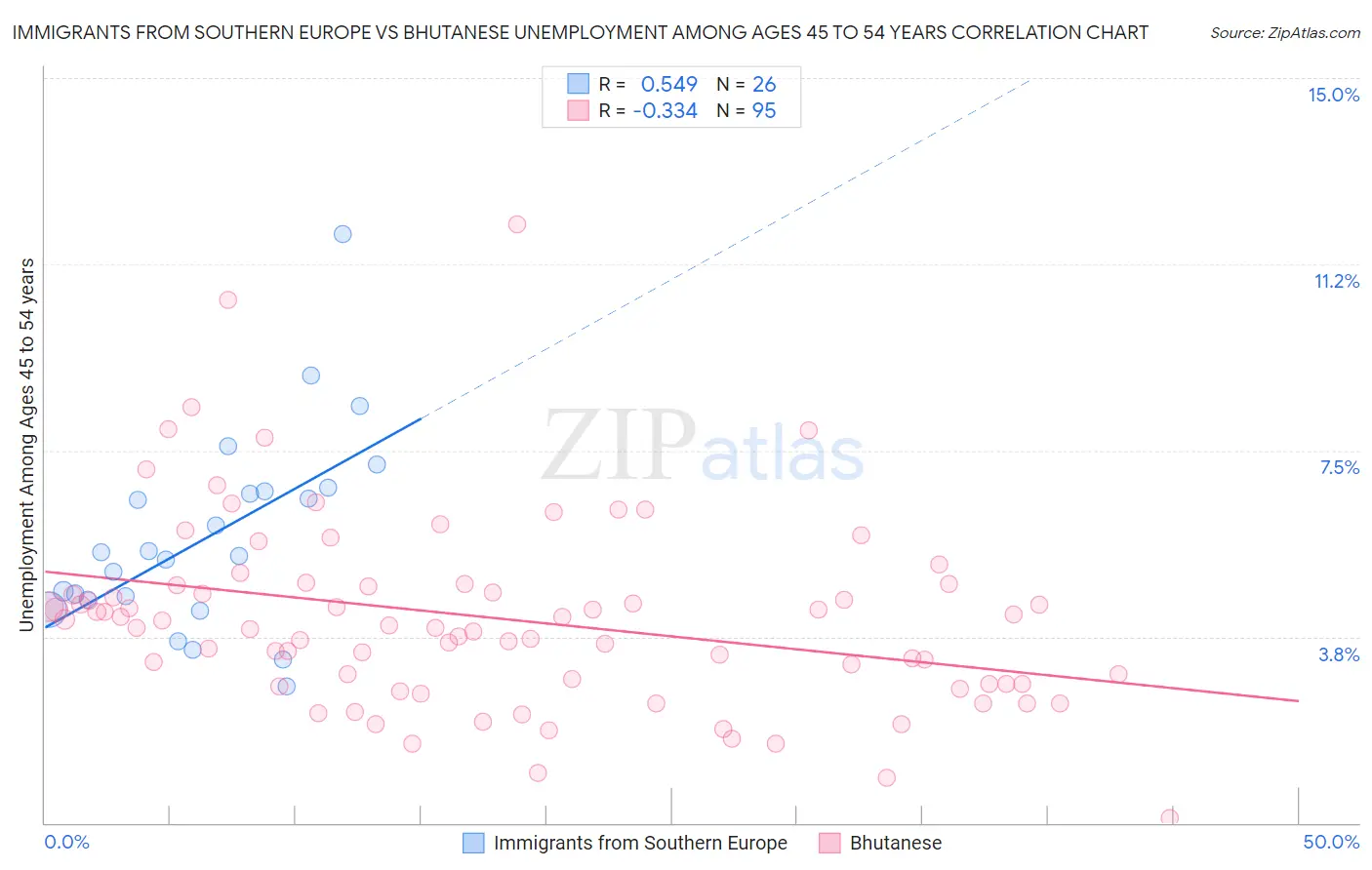 Immigrants from Southern Europe vs Bhutanese Unemployment Among Ages 45 to 54 years