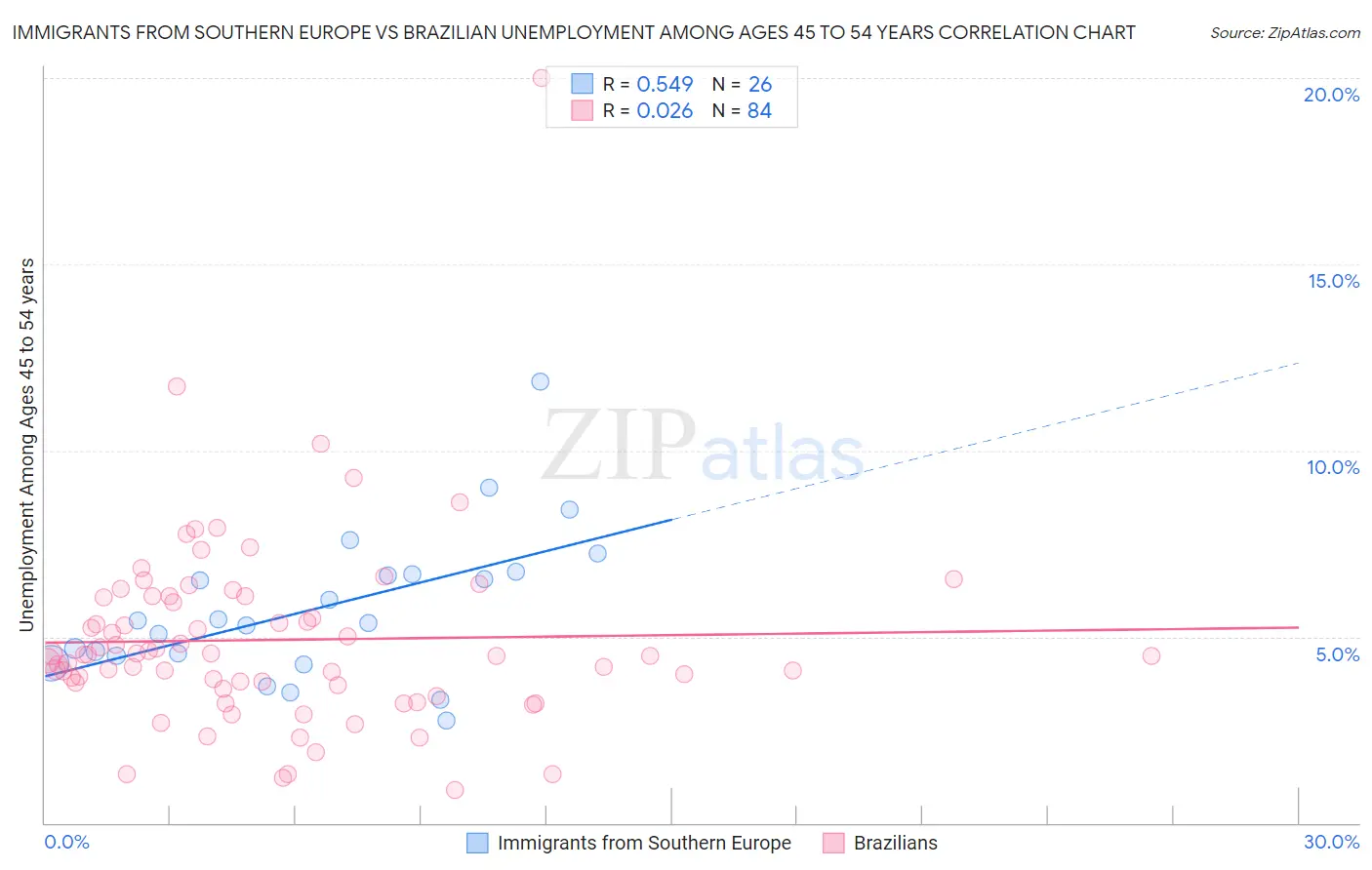 Immigrants from Southern Europe vs Brazilian Unemployment Among Ages 45 to 54 years