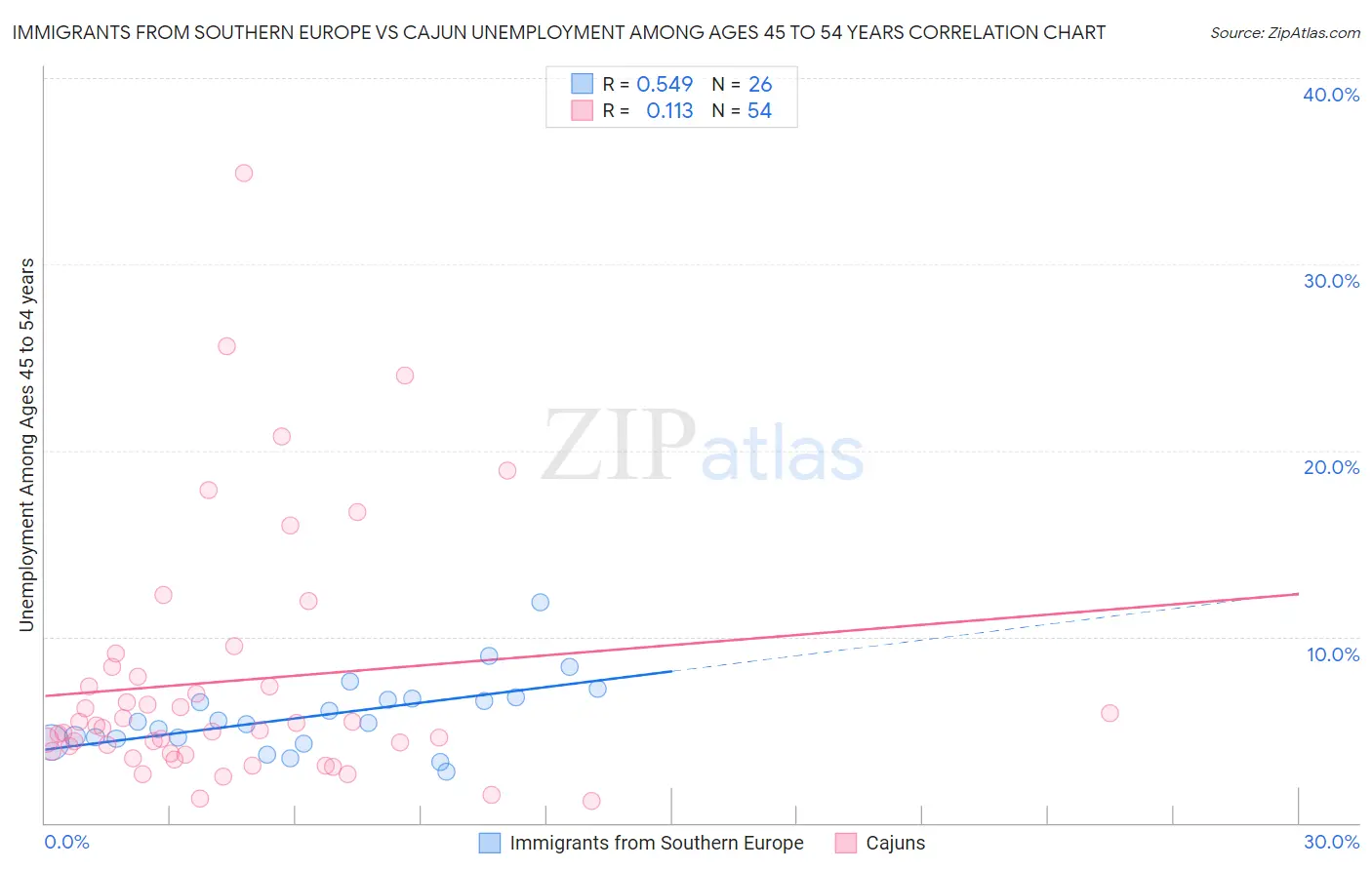 Immigrants from Southern Europe vs Cajun Unemployment Among Ages 45 to 54 years