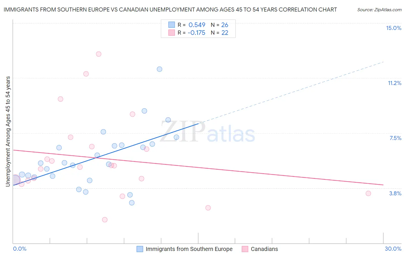 Immigrants from Southern Europe vs Canadian Unemployment Among Ages 45 to 54 years
