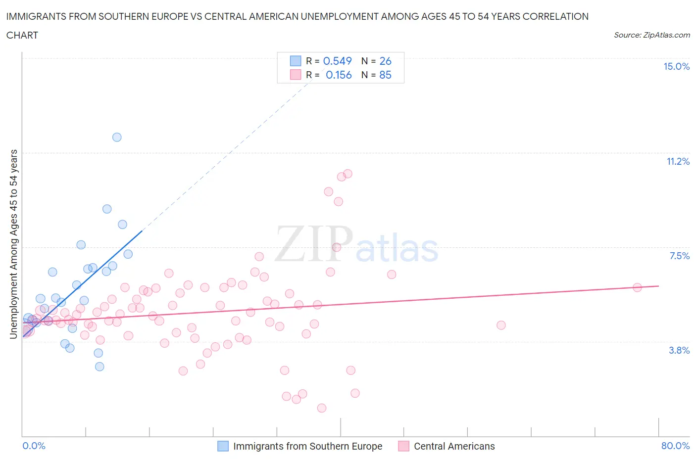 Immigrants from Southern Europe vs Central American Unemployment Among Ages 45 to 54 years