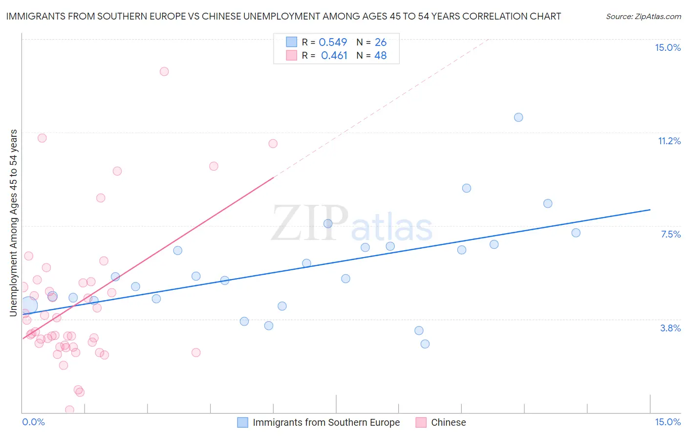 Immigrants from Southern Europe vs Chinese Unemployment Among Ages 45 to 54 years