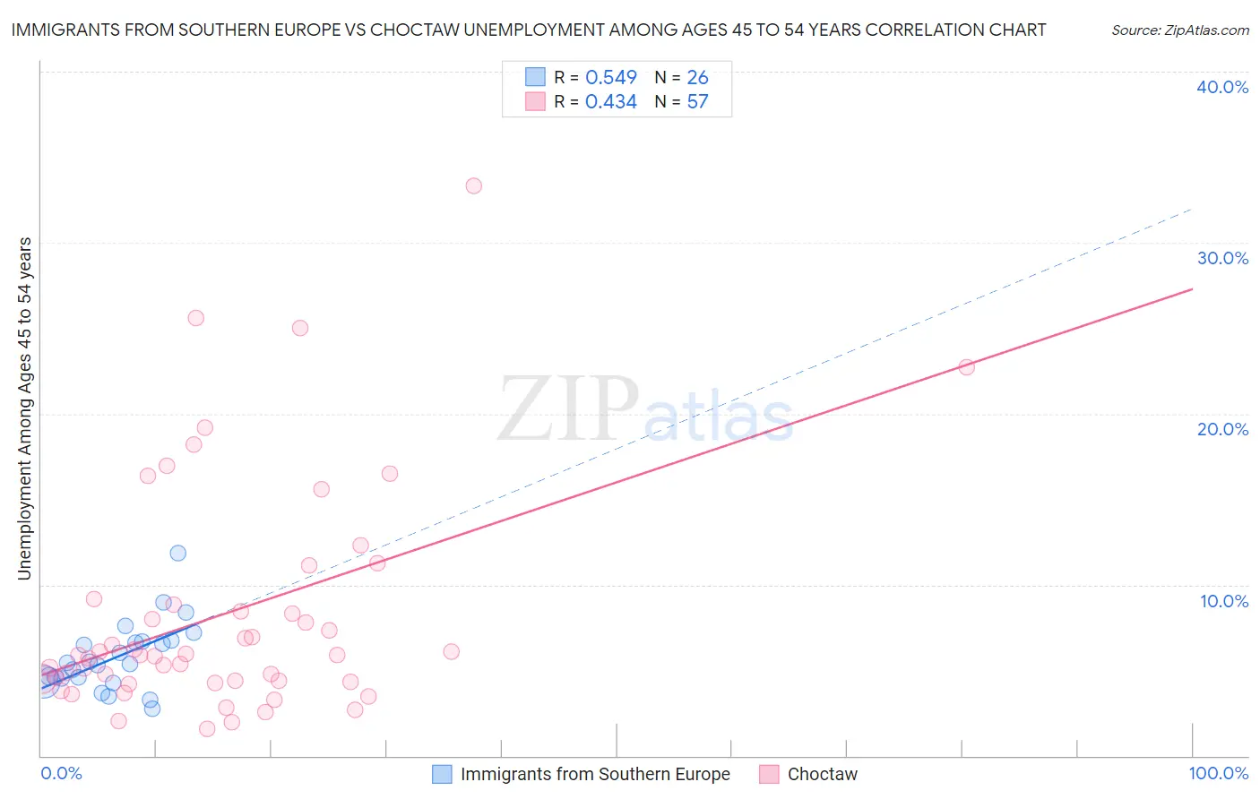 Immigrants from Southern Europe vs Choctaw Unemployment Among Ages 45 to 54 years