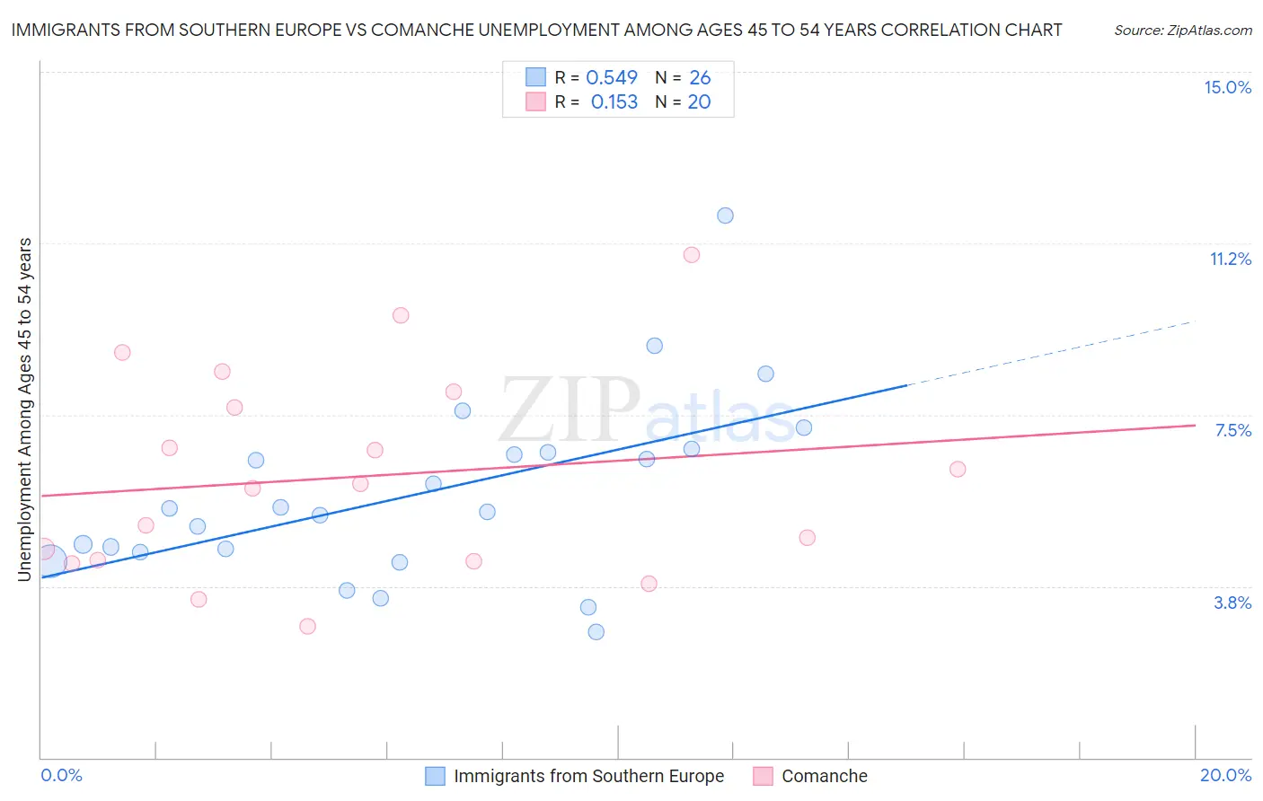 Immigrants from Southern Europe vs Comanche Unemployment Among Ages 45 to 54 years