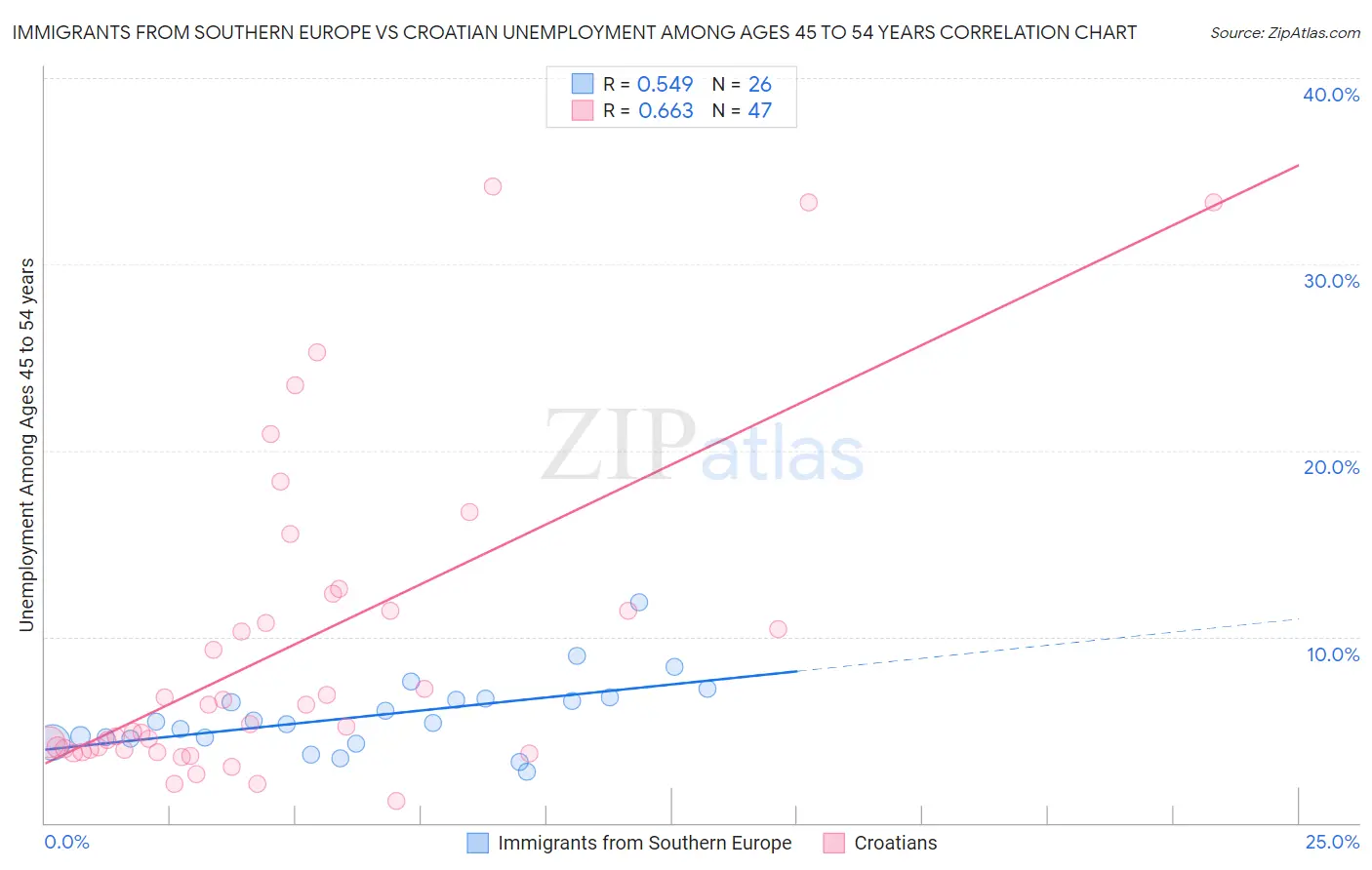Immigrants from Southern Europe vs Croatian Unemployment Among Ages 45 to 54 years