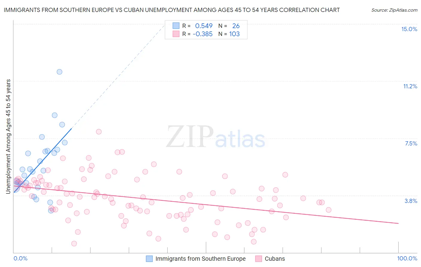 Immigrants from Southern Europe vs Cuban Unemployment Among Ages 45 to 54 years