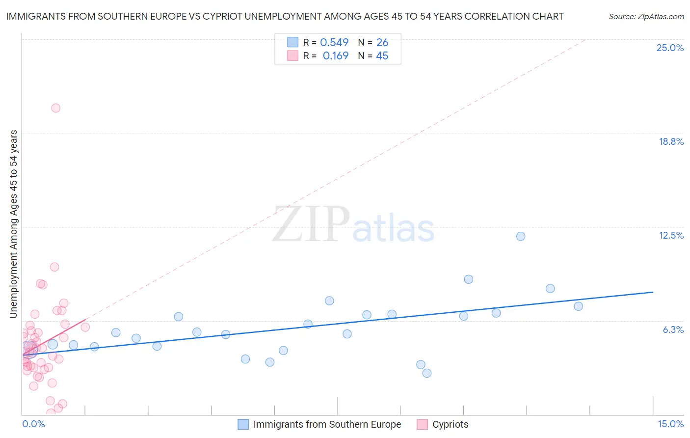 Immigrants from Southern Europe vs Cypriot Unemployment Among Ages 45 to 54 years
