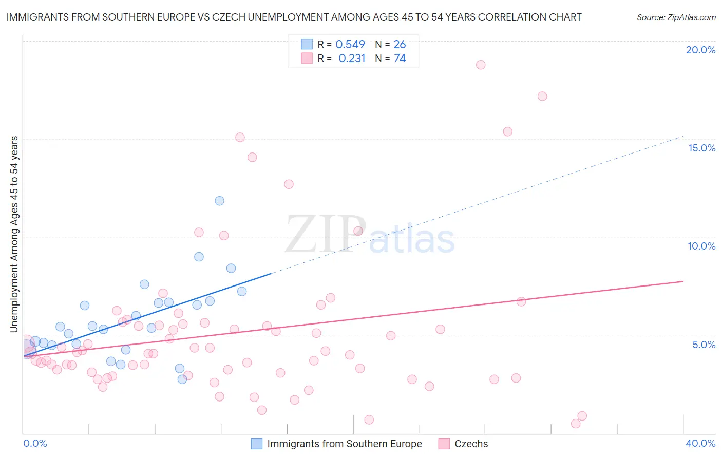 Immigrants from Southern Europe vs Czech Unemployment Among Ages 45 to 54 years