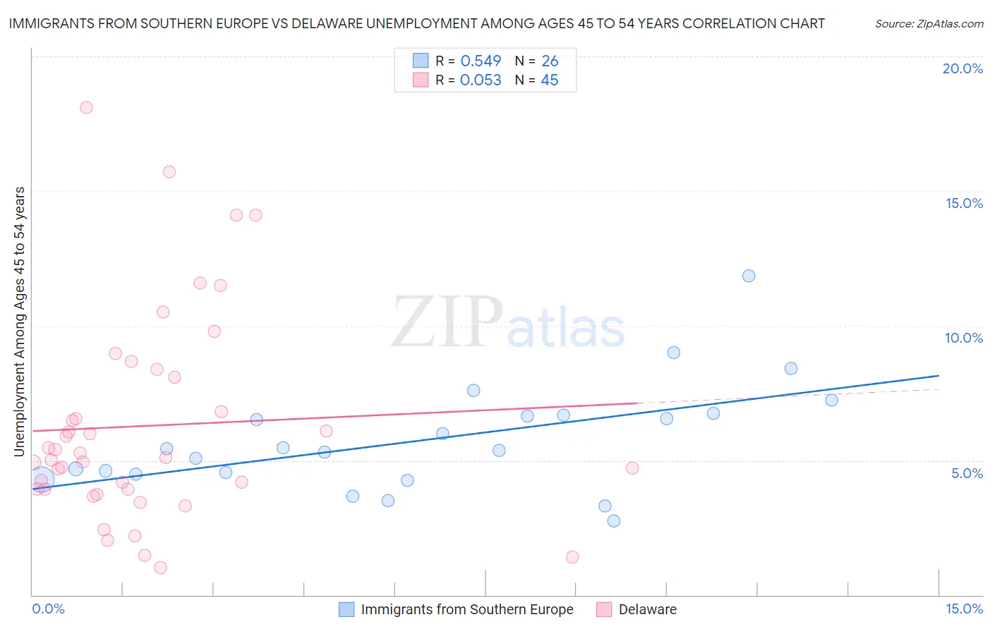 Immigrants from Southern Europe vs Delaware Unemployment Among Ages 45 to 54 years