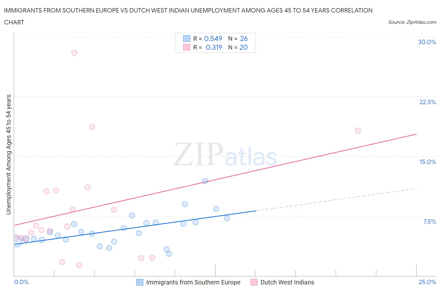 Immigrants from Southern Europe vs Dutch West Indian Unemployment Among Ages 45 to 54 years