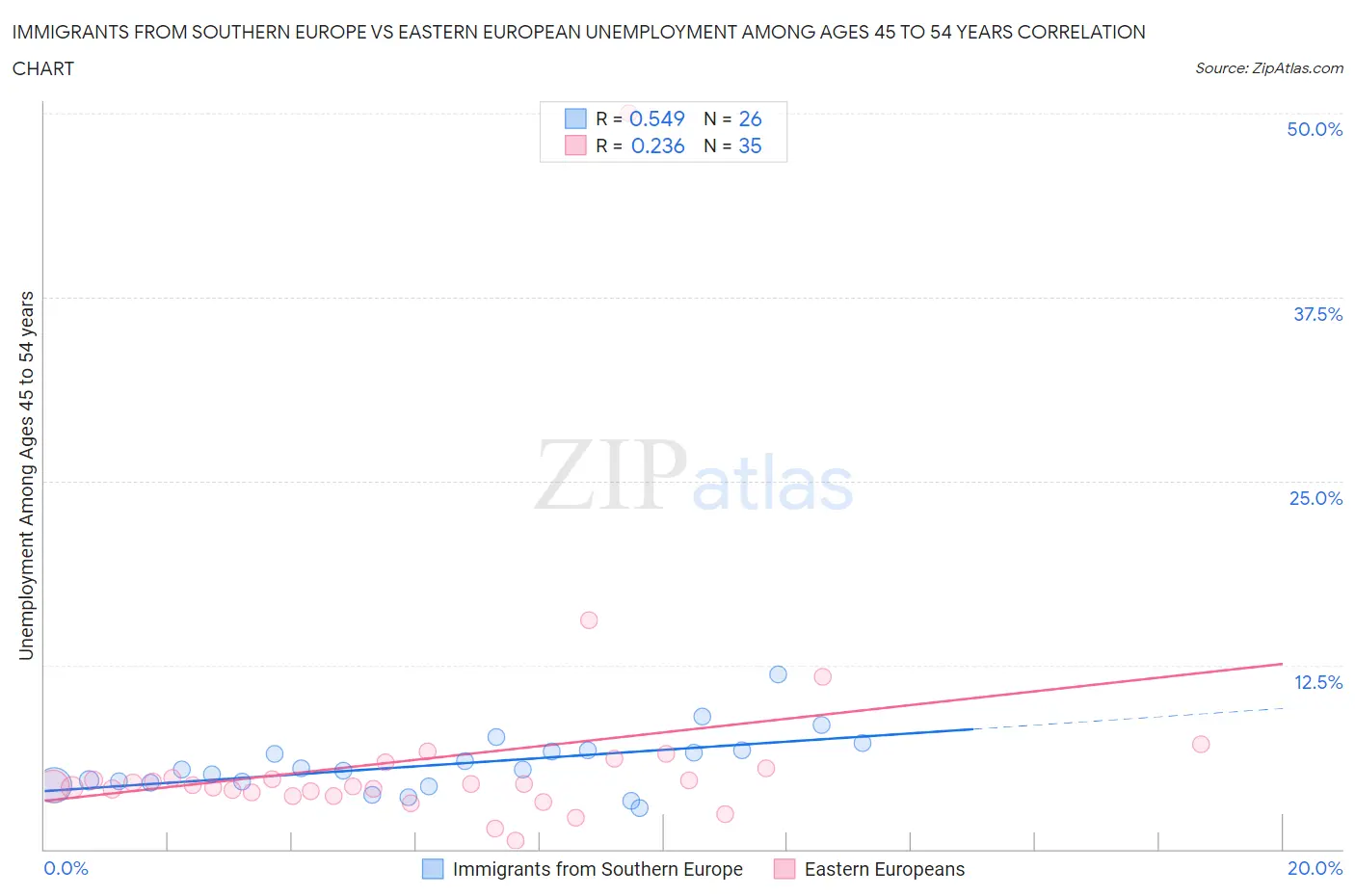 Immigrants from Southern Europe vs Eastern European Unemployment Among Ages 45 to 54 years