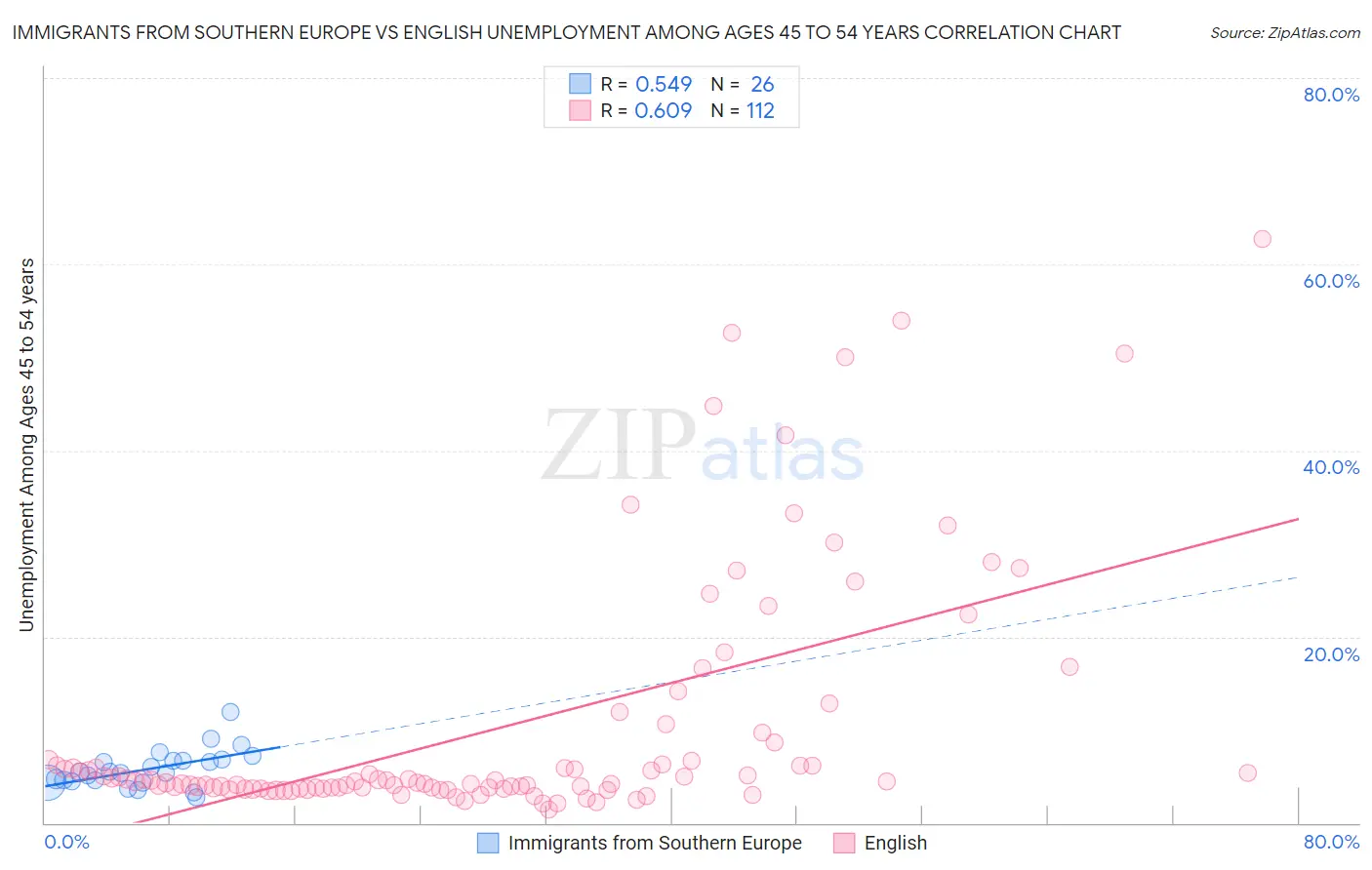 Immigrants from Southern Europe vs English Unemployment Among Ages 45 to 54 years
