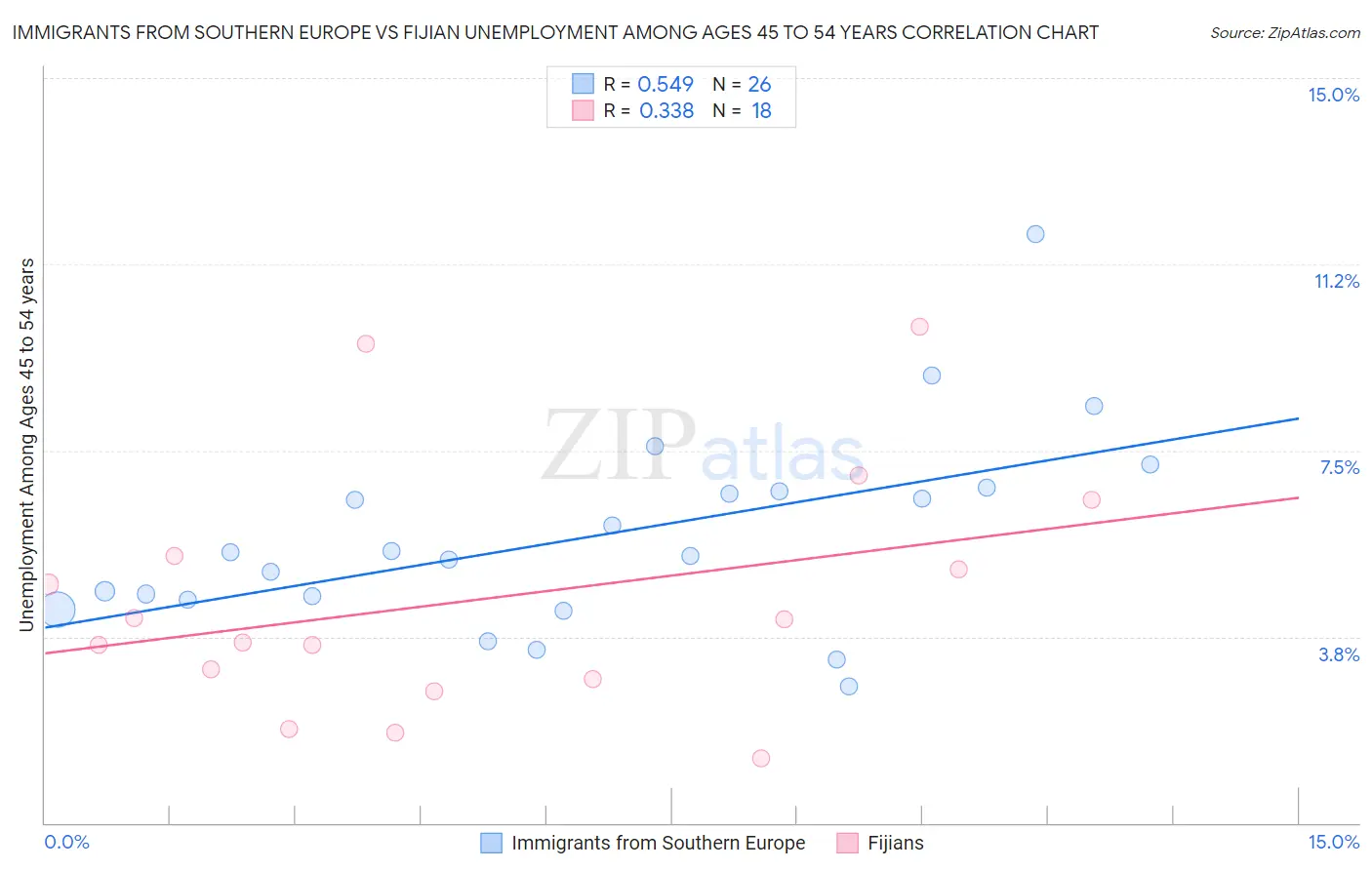 Immigrants from Southern Europe vs Fijian Unemployment Among Ages 45 to 54 years