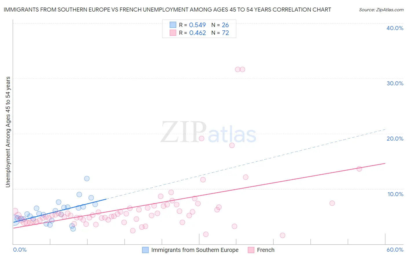 Immigrants from Southern Europe vs French Unemployment Among Ages 45 to 54 years