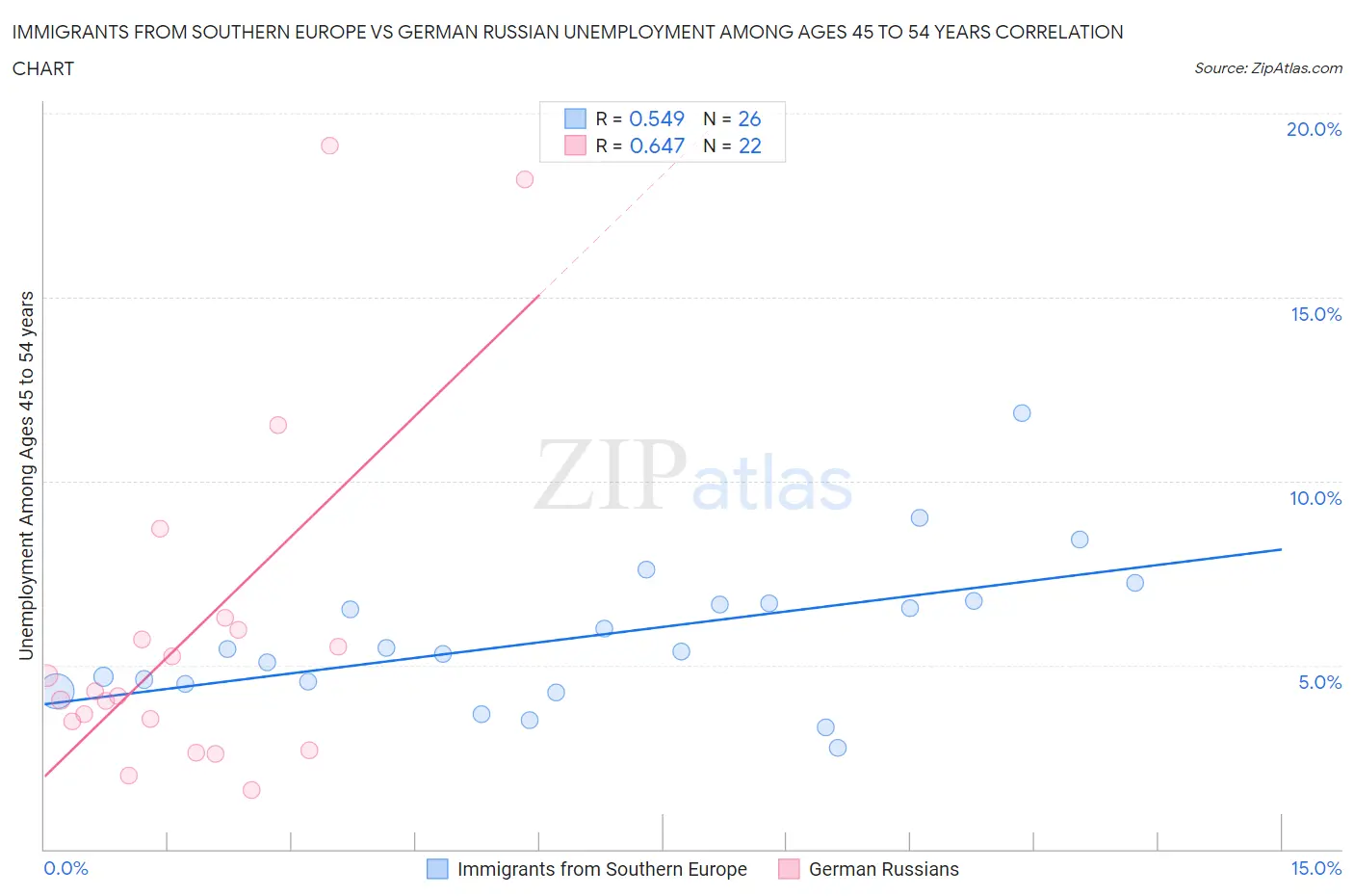 Immigrants from Southern Europe vs German Russian Unemployment Among Ages 45 to 54 years