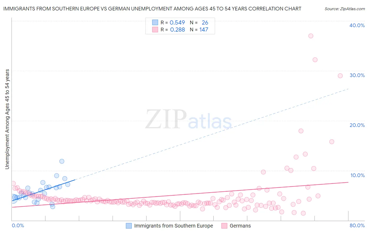 Immigrants from Southern Europe vs German Unemployment Among Ages 45 to 54 years