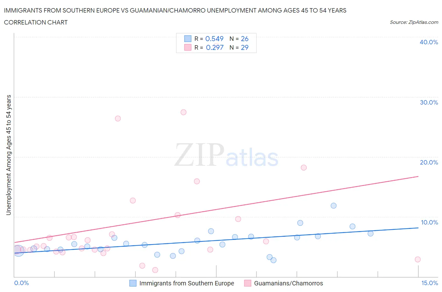 Immigrants from Southern Europe vs Guamanian/Chamorro Unemployment Among Ages 45 to 54 years
