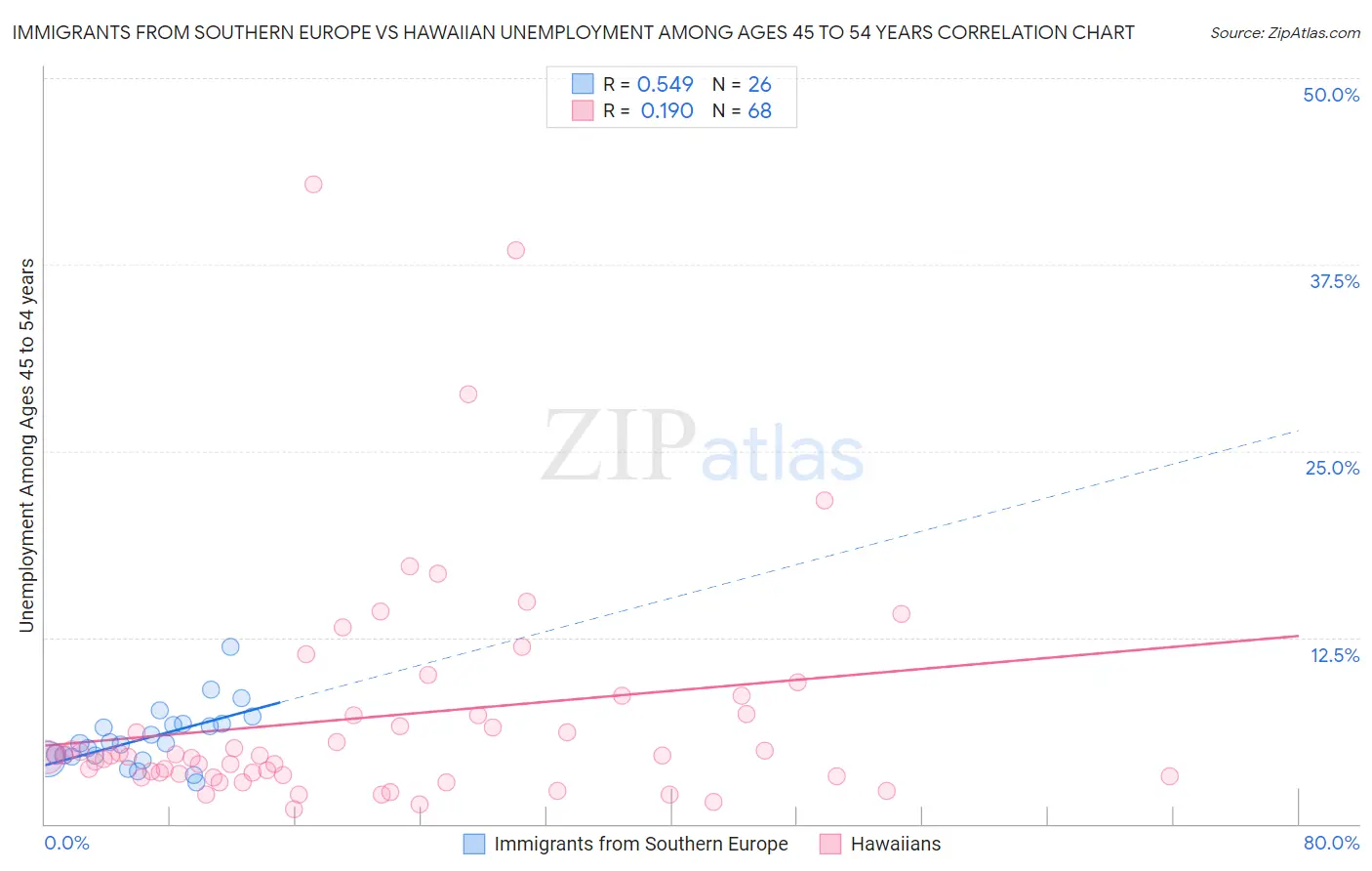 Immigrants from Southern Europe vs Hawaiian Unemployment Among Ages 45 to 54 years