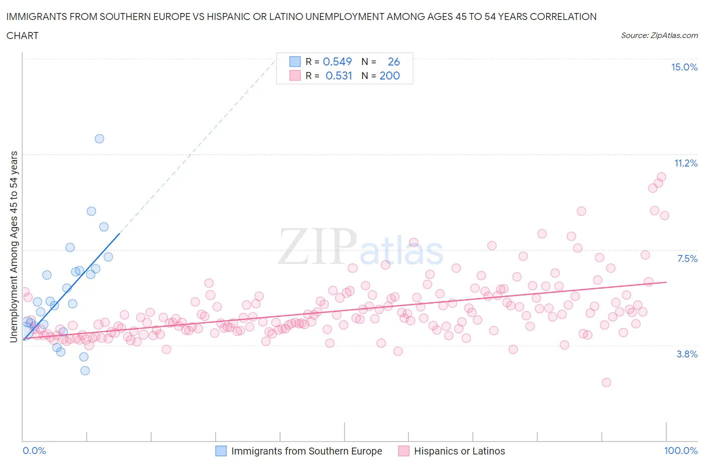 Immigrants from Southern Europe vs Hispanic or Latino Unemployment Among Ages 45 to 54 years