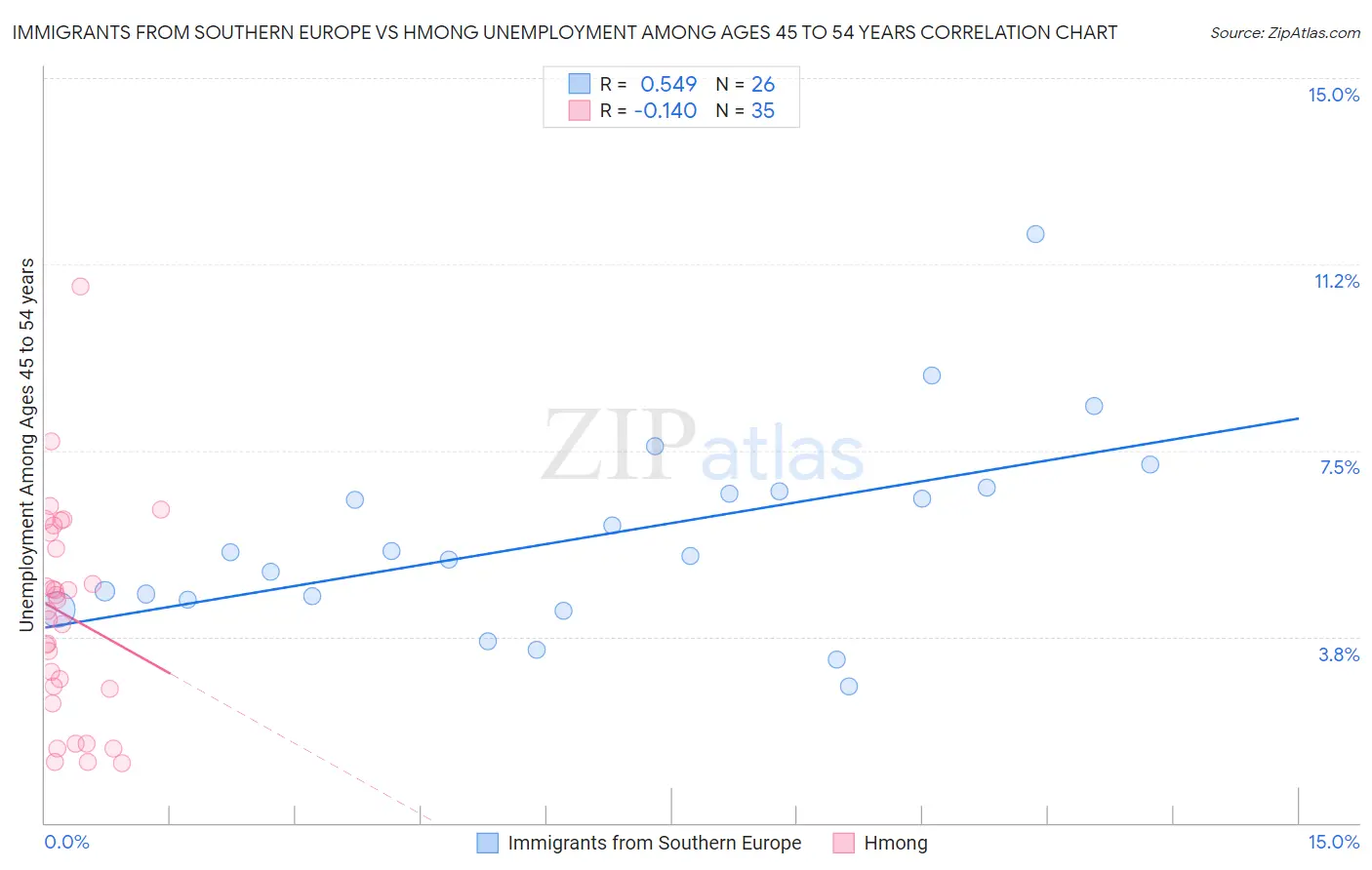 Immigrants from Southern Europe vs Hmong Unemployment Among Ages 45 to 54 years